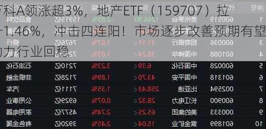 万科A领涨超3%，地产ETF（159707）拉升1.46%，冲击四连阳！市场逐步改善预期有望助力行业回稳