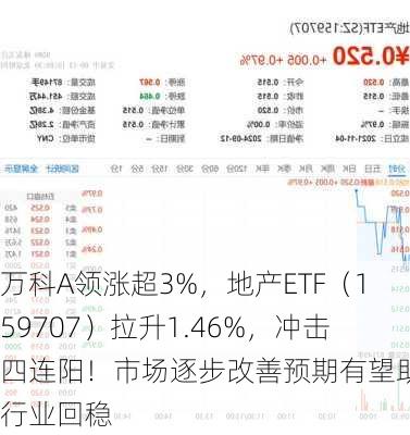 万科A领涨超3%，地产ETF（159707）拉升1.46%，冲击四连阳！市场逐步改善预期有望助力行业回稳