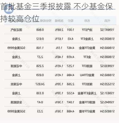 首批基金三季报披露 不少基金保持较高仓位