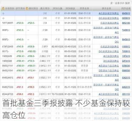 首批基金三季报披露 不少基金保持较高仓位