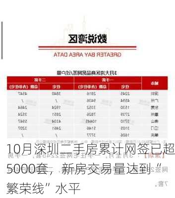 10月深圳二手房累计网签已超5000套，新房交易量达到“繁荣线”水平