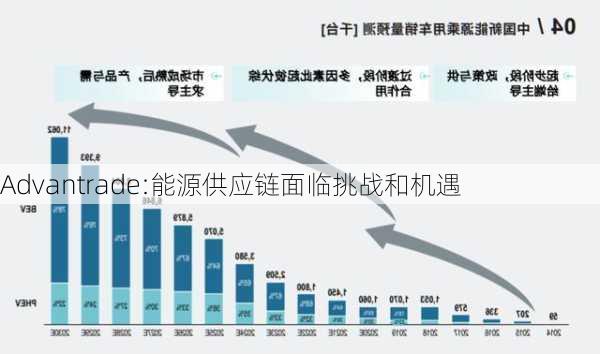 Advantrade:能源供应链面临挑战和机遇