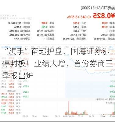 “旗手”奋起护盘，国海证券涨停封板！业绩大增，首份券商三季报出炉