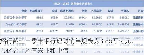 招行截至三季末银行理财销售规模为3.86万亿元，万亿之上还有兴业和中信