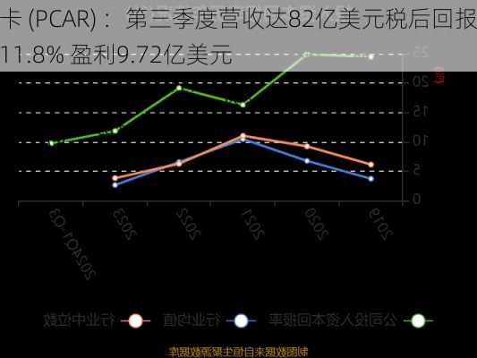 帕卡 (PCAR) ：第三季度营收达82亿美元税后回报率11.8% 盈利9.72亿美元