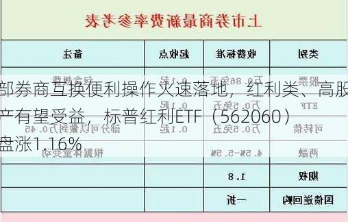 头部券商互换便利操作火速落地，红利类、高股息资产有望受益，标普红利ETF（562060）午盘涨1.16%