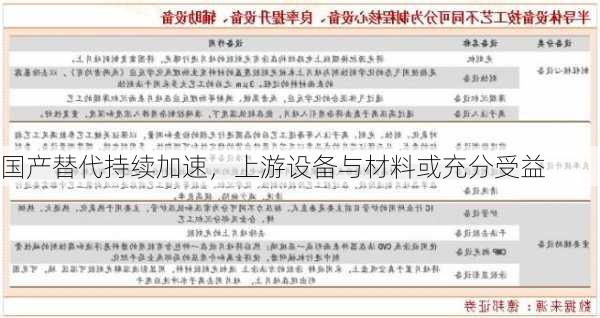 国产替代持续加速，上游设备与材料或充分受益