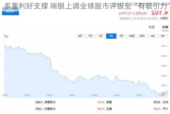 多重利好支撑 瑞银上调全球股市评级至“有吸引力”