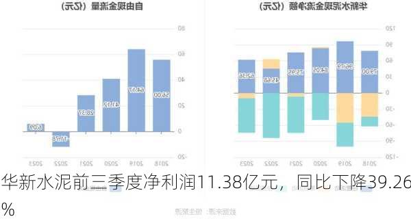 华新水泥前三季度净利润11.38亿元，同比下降39.26%