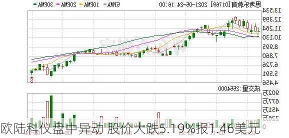 欧陆科仪盘中异动 股价大跌5.19%报1.46美元