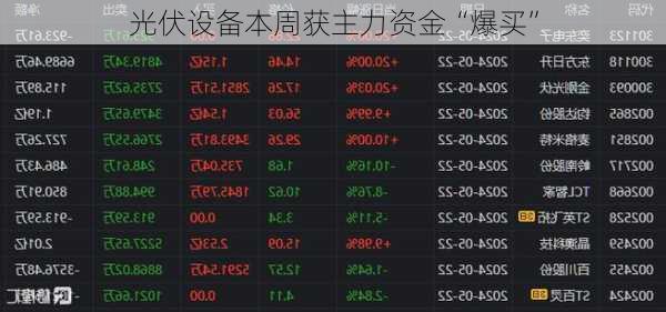 光伏设备本周获主力资金“爆买”