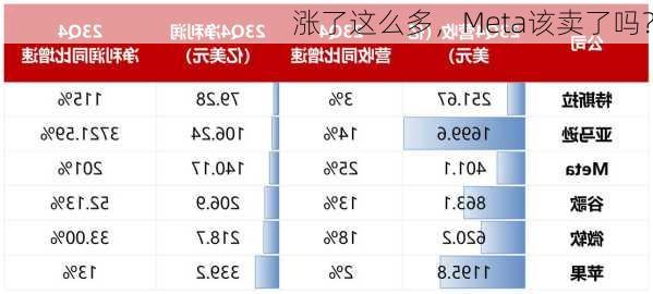 涨了这么多，Meta该卖了吗？