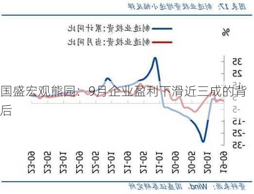 国盛宏观熊园：9月企业盈利下滑近三成的背后