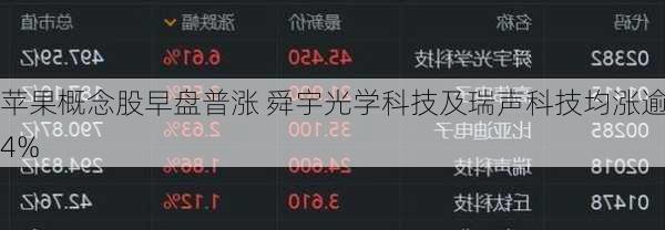 苹果概念股早盘普涨 舜宇光学科技及瑞声科技均涨逾4%