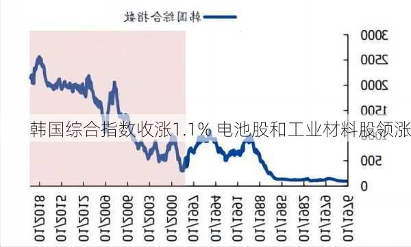 韩国综合指数收涨1.1% 电池股和工业材料股领涨