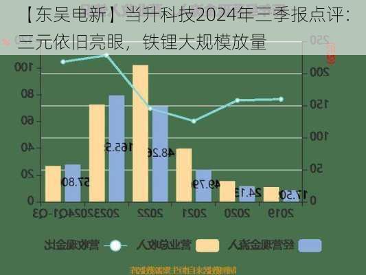 【东吴电新】当升科技2024年三季报点评：三元依旧亮眼，铁锂大规模放量