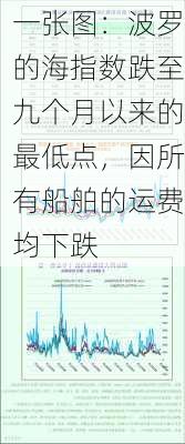 一张图：波罗的海指数跌至九个月以来的最低点，因所有船舶的运费均下跌