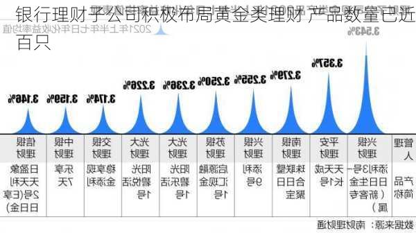 银行理财子公司积极布局黄金类理财 产品数量已近百只