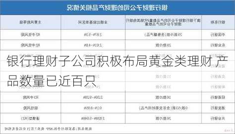 银行理财子公司积极布局黄金类理财 产品数量已近百只