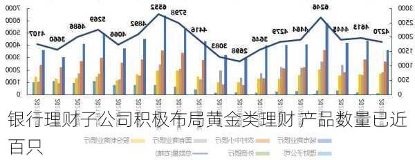 银行理财子公司积极布局黄金类理财 产品数量已近百只