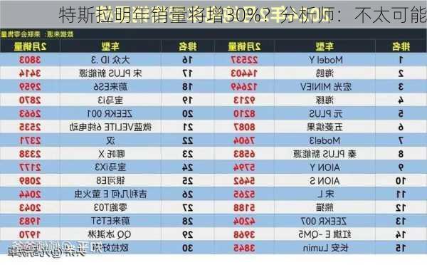 特斯拉明年销量将增30%？分析师：不太可能