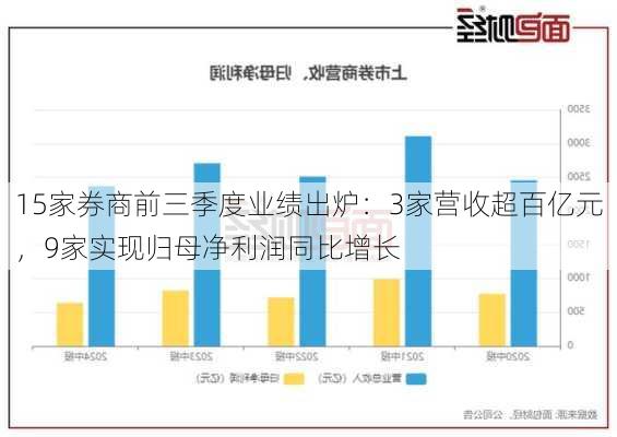 15家券商前三季度业绩出炉：3家营收超百亿元，9家实现归母净利润同比增长