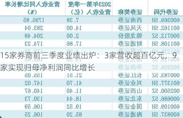 15家券商前三季度业绩出炉：3家营收超百亿元，9家实现归母净利润同比增长