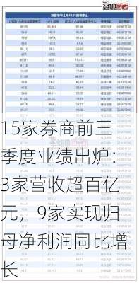 15家券商前三季度业绩出炉：3家营收超百亿元，9家实现归母净利润同比增长