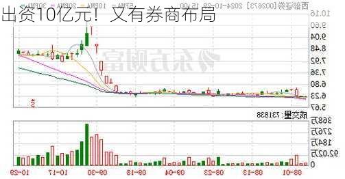 出资10亿元！又有券商布局