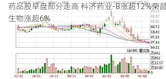 药品股早盘部分走高 科济药业-B涨超12%荣昌生物涨超6%