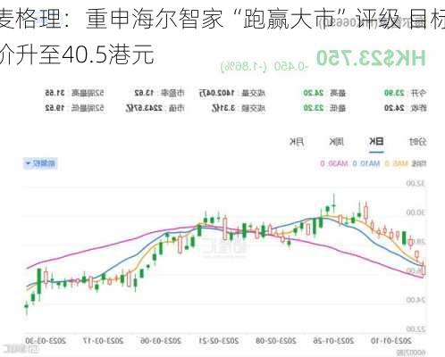 麦格理：重申海尔智家“跑赢大市”评级 目标价升至40.5港元