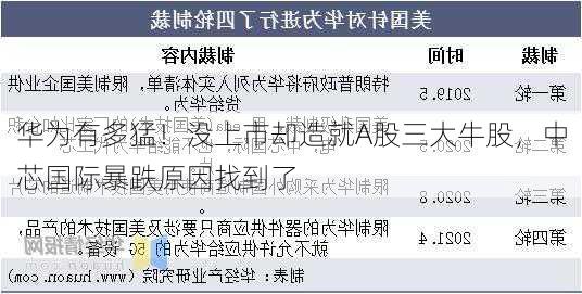 华为有多猛！没上市却造就A股三大牛股，中芯国际暴跌原因找到了