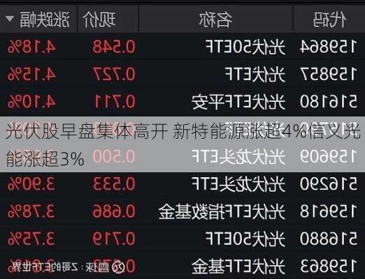 光伏股早盘集体高开 新特能源涨超4%信义光能涨超3%