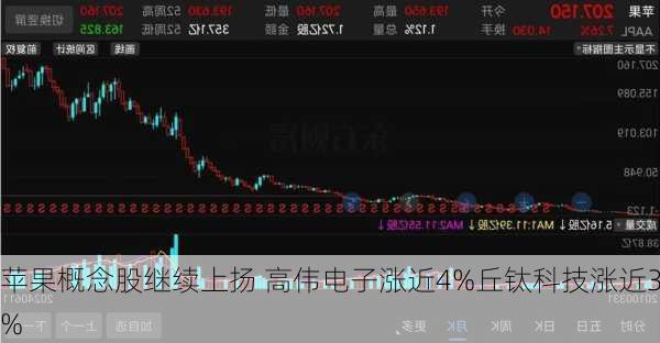 苹果概念股继续上扬 高伟电子涨近4%丘钛科技涨近3%