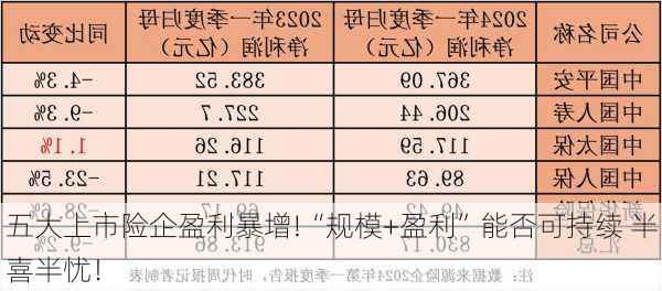 五大上市险企盈利暴增!“规模+盈利”能否可持续 半喜半忧！