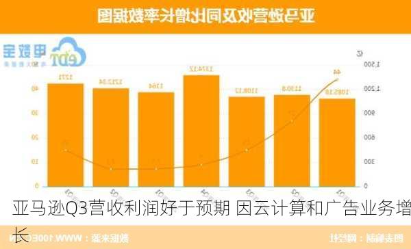 亚马逊Q3营收利润好于预期 因云计算和广告业务增长