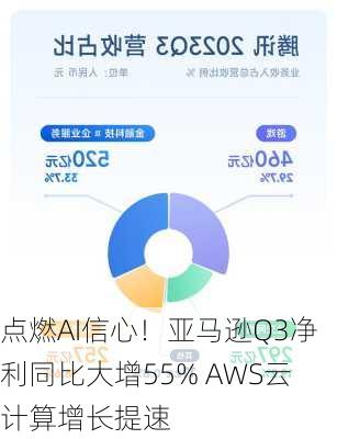 点燃AI信心！亚马逊Q3净利同比大增55% AWS云计算增长提速