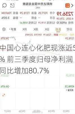 中国心连心化肥现涨近5% 前三季度归母净利润同比增加80.7%