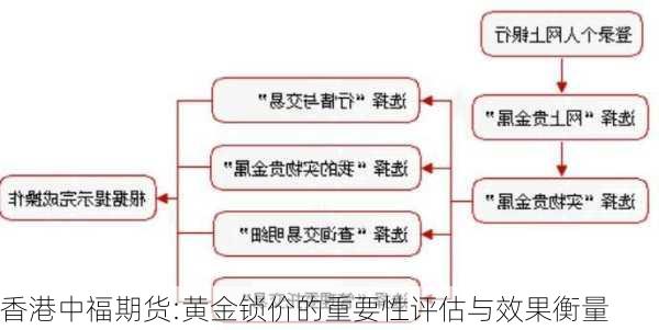 香港中福期货:黄金锁价的重要性评估与效果衡量