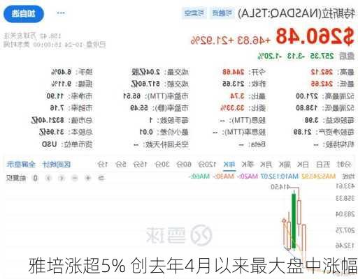 雅培涨超5% 创去年4月以来最大盘中涨幅