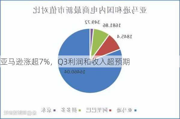 亚马逊涨超7%，Q3利润和收入超预期