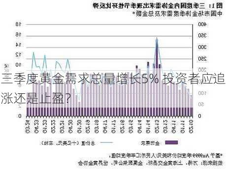 三季度黄金需求总量增长5% 投资者应追涨还是止盈？