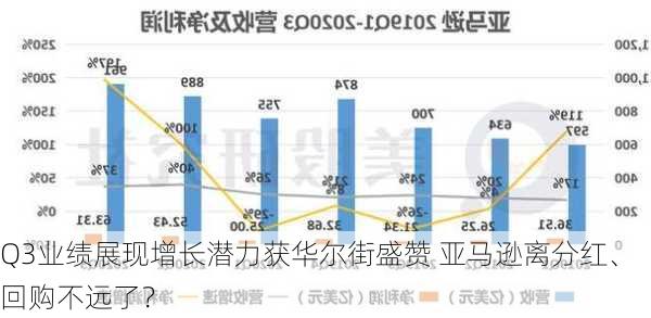 Q3业绩展现增长潜力获华尔街盛赞 亚马逊离分红、回购不远了？