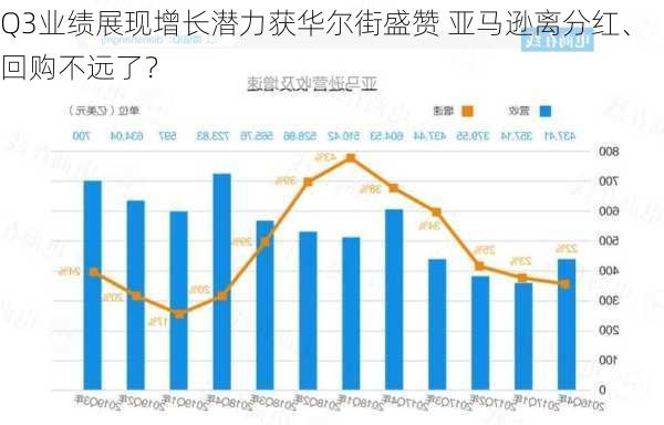 Q3业绩展现增长潜力获华尔街盛赞 亚马逊离分红、回购不远了？