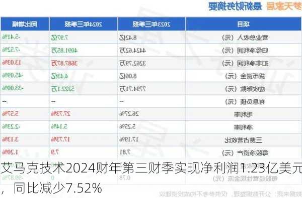 艾马克技术2024财年第三财季实现净利润1.23亿美元，同比减少7.52%