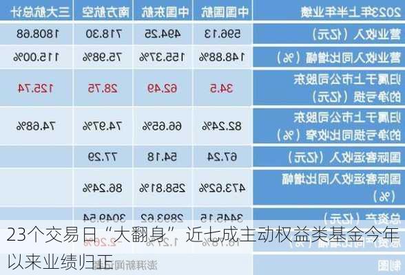 23个交易日“大翻身” 近七成主动权益类基金今年以来业绩归正