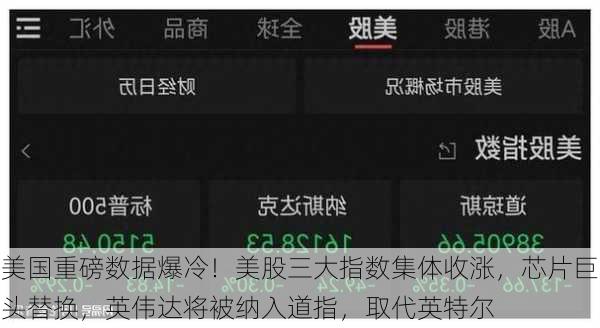 美国重磅数据爆冷！美股三大指数集体收涨，芯片巨头替换，英伟达将被纳入道指，取代英特尔