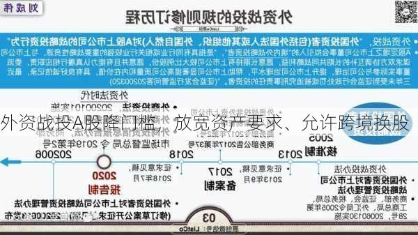 外资战投A股降门槛，放宽资产要求、允许跨境换股