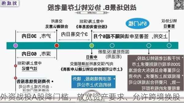 外资战投A股降门槛，放宽资产要求、允许跨境换股