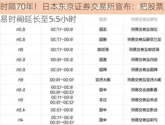 时隔70年！日本东京证券交易所宣布：把股票交易时间延长至5.5小时